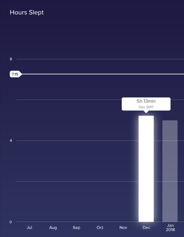 Sleep December and January 2018