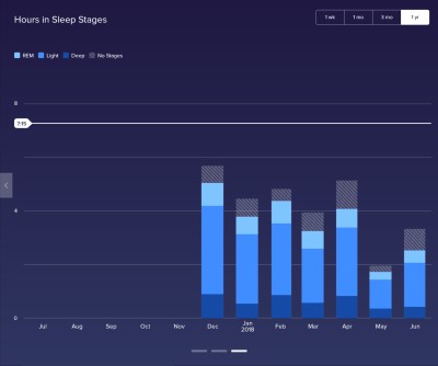 Sleep Stages
